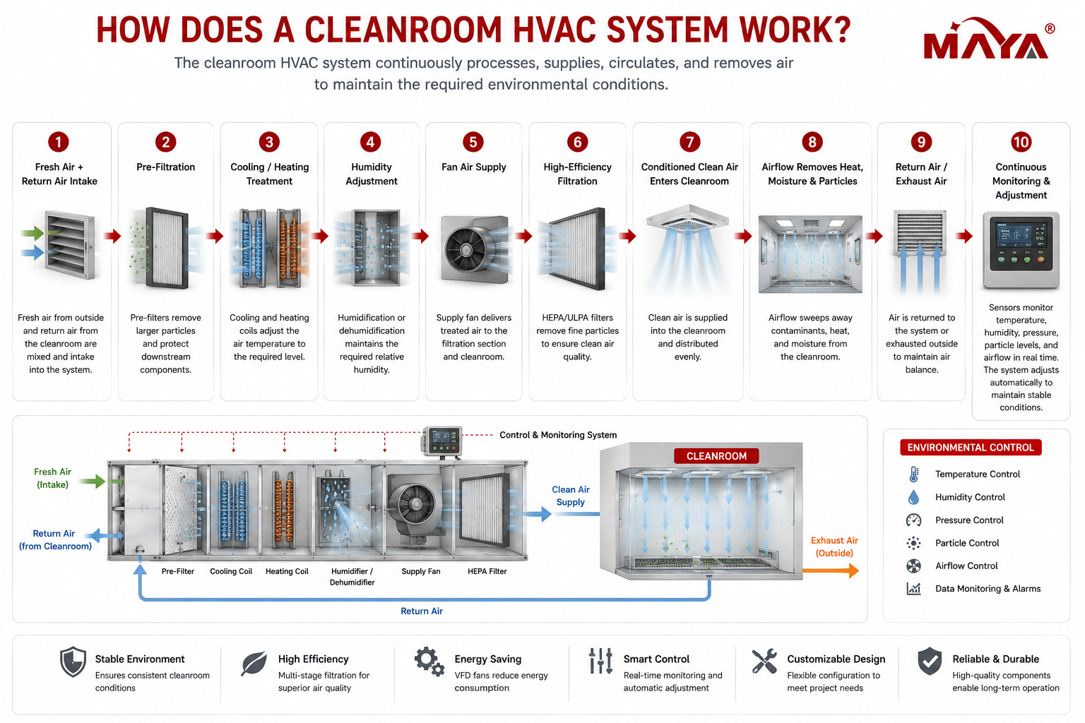 Рабочий процесс системы обработки воздуха HVAC в чистых помещениях для контроля температуры, влажности, давления и частиц